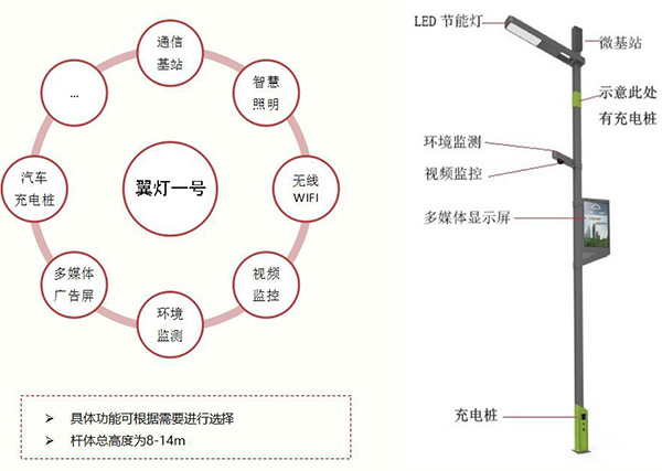 智慧路灯百亿商场将引领LED未来展开